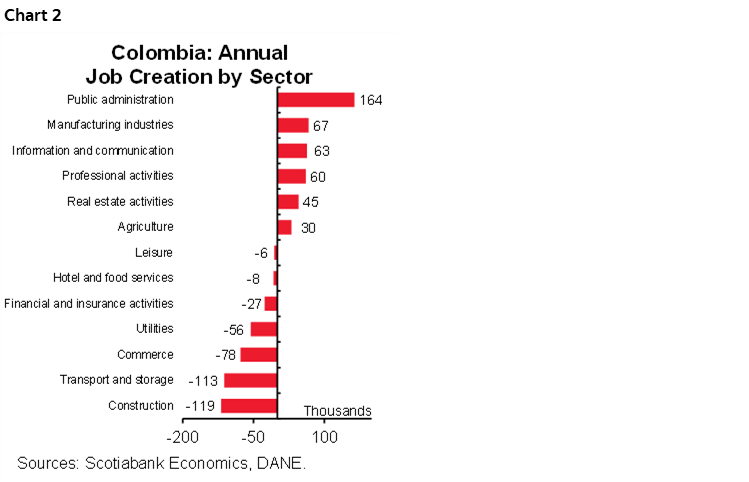 Chart 2: Colombia: Annual Job Creation by Sector
