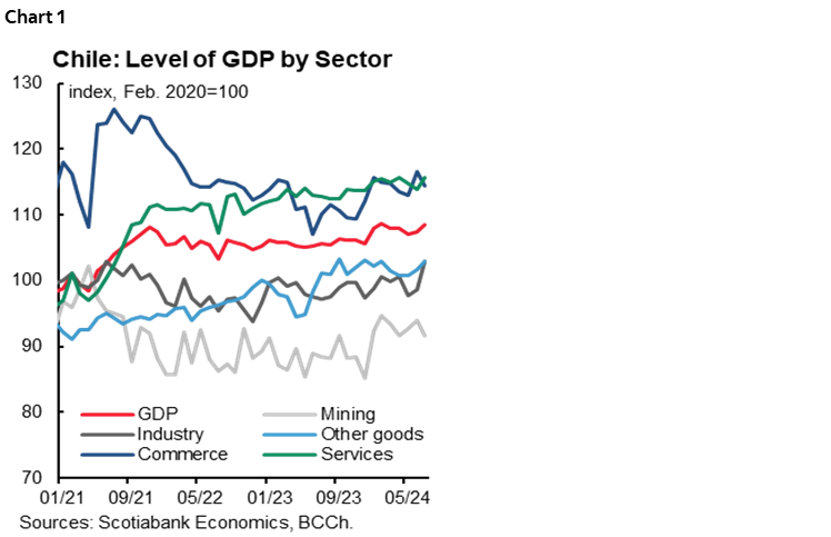 Chart 1: Chile: Level of GDP by Sector