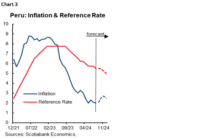 Chart 3: Peru: Inflation & Reference Rate