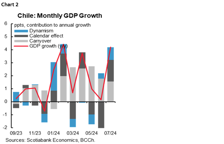 Chart 2: Chile: Monthly GDP Growth