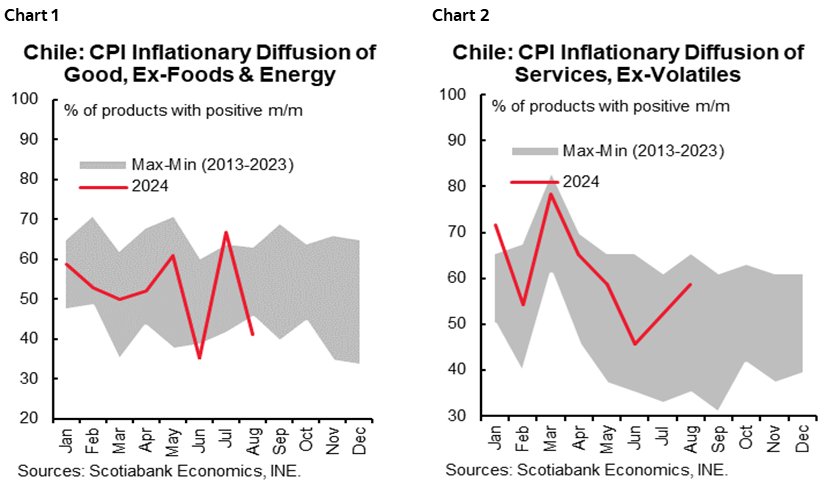 Chart 1: CPI Inflationary Diffusion of Goods, Ex-Volatiles; Chart 2: CPI Inflationary Diffusion of Services, Ex Volatiles