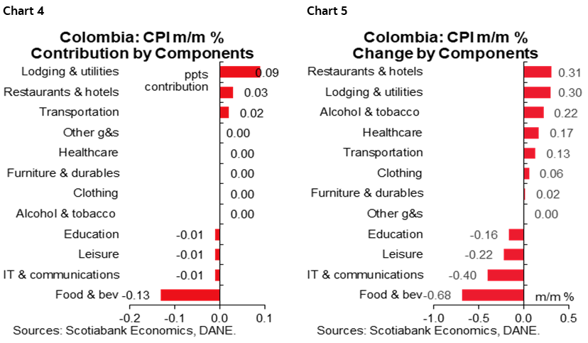 Chart 4: Colombia: Consumer Price Index Components; Chart 5: Colombia: Consumer Price Index Components