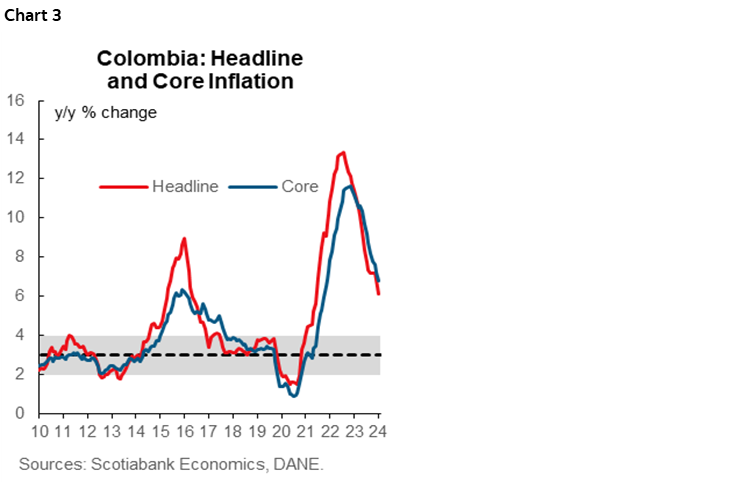 Chart 3: Colombia: Headline and Core Inflation
