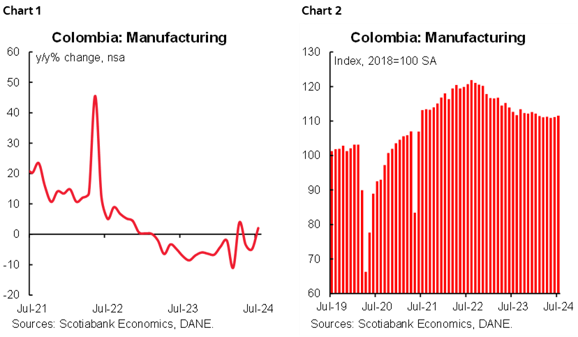 Chart 1: Colombia: Manufacturing; Chart 2: Colombia: Manufacturing