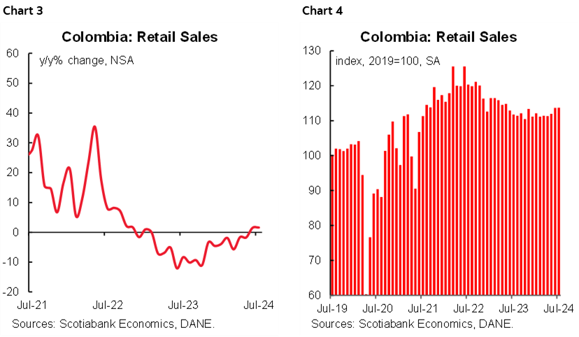 Chart 3: Colombia: Retail Sales; Chart 4: Colombia: Retail Sales