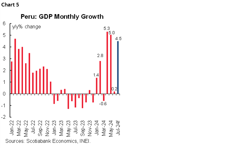 Chart 5: Peru: GDP Monthly Growth