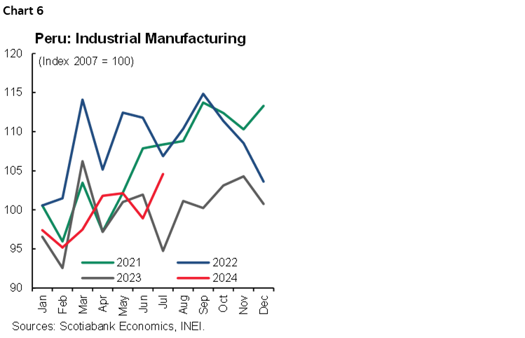 Chart 6: Peru: Industrial Manufacturing