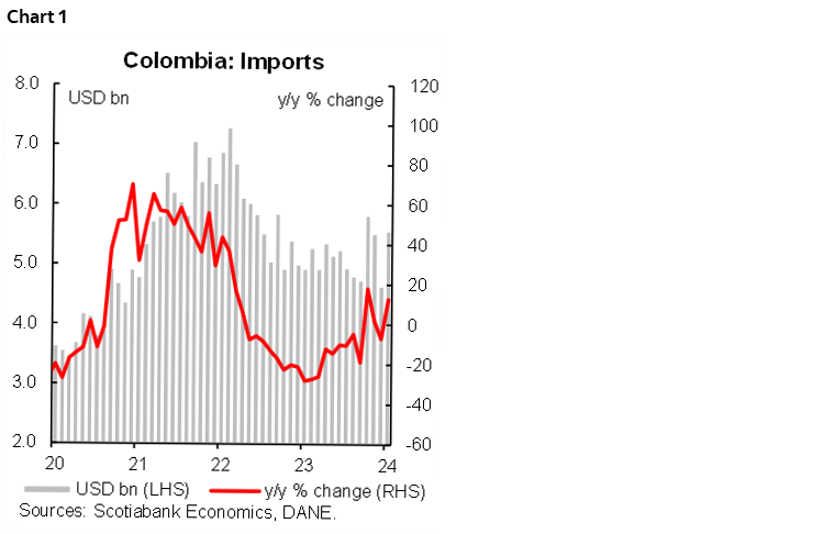 Chart 1: Colombia: Imports