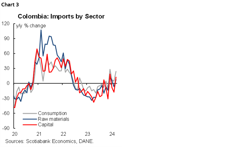 Chart 3: Colombia: Imports by Sector