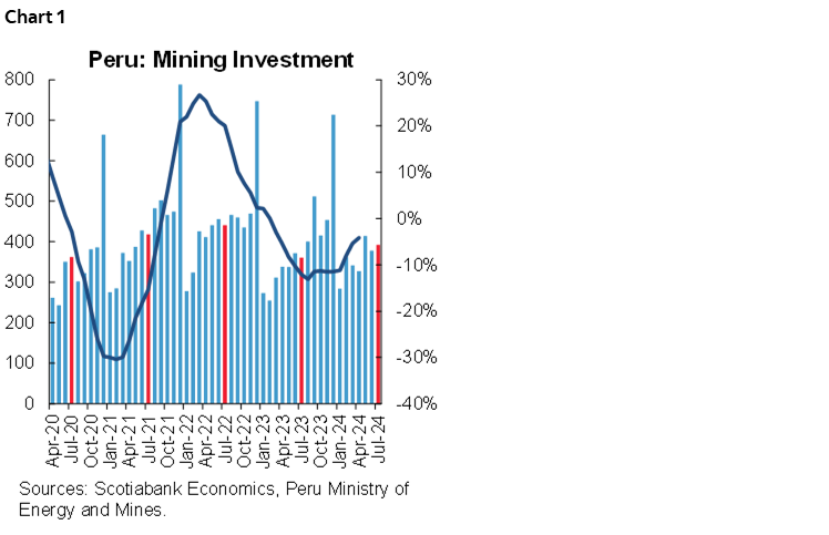 Chart 1: Peru: Mining Investment