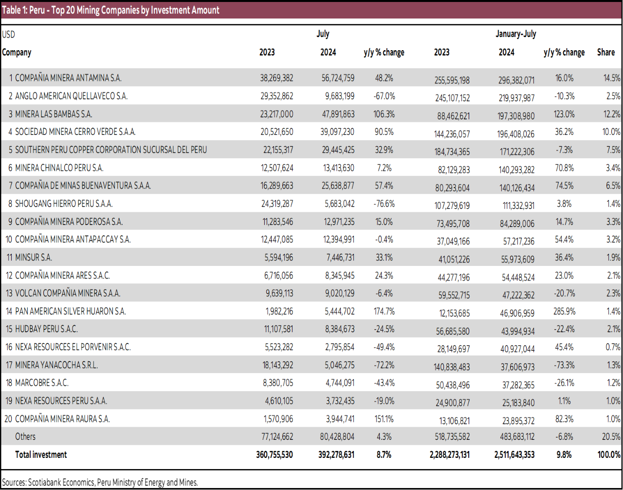 Table 1: Peru - Top 20 Mining Companies by Investment Amount