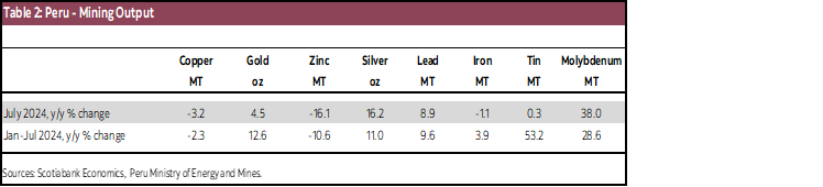 Table 2: Peru - Mining Output