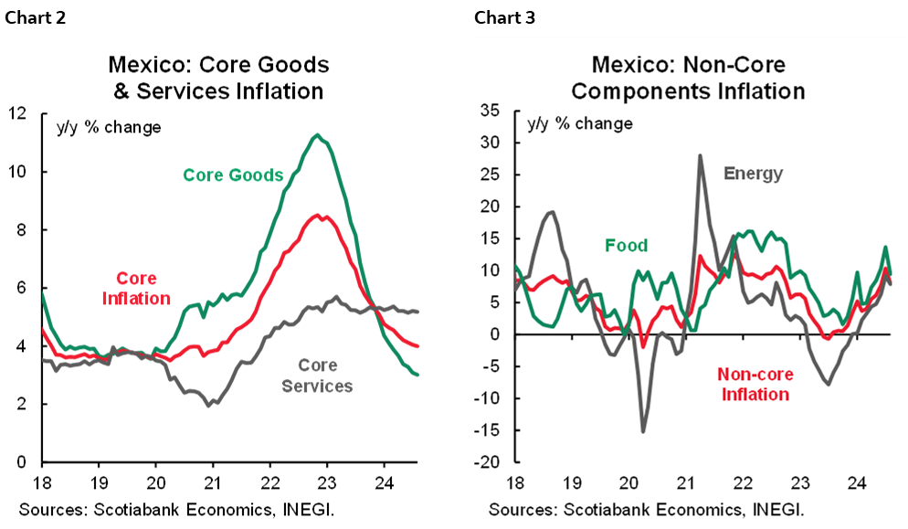 Chart 2: Mexico: Core Goods & Services Inflation; Chart 3: Mexico: Non-Core Components Inflation