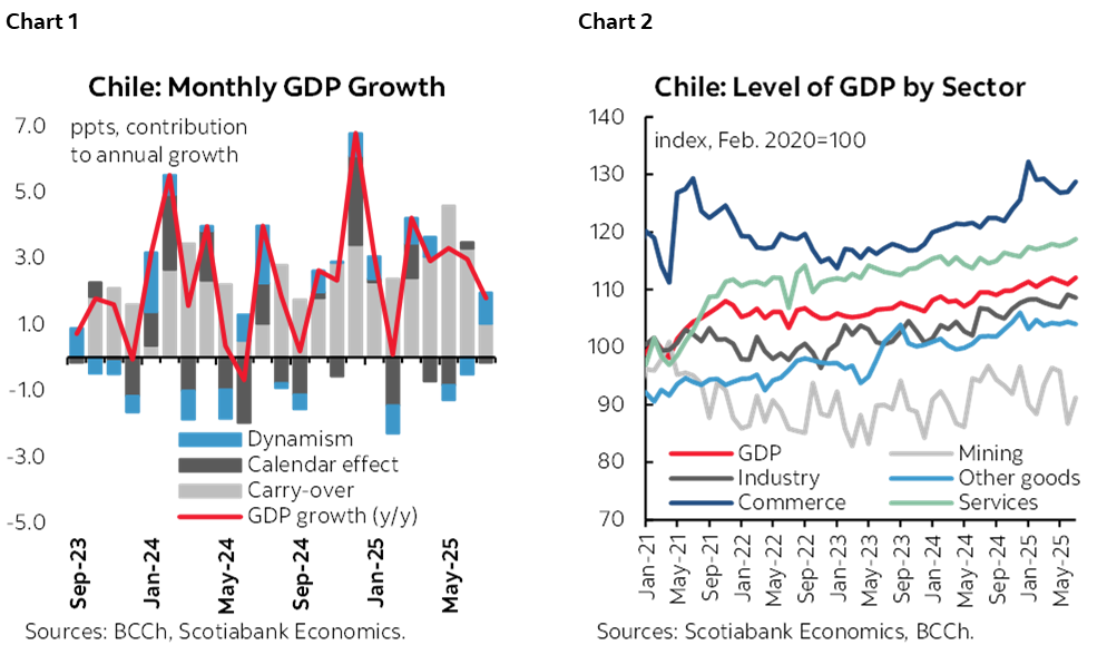 Chart 1: Chile: Monthly GDP Growth; Chart 2: Chile: Level of GDP by Sector