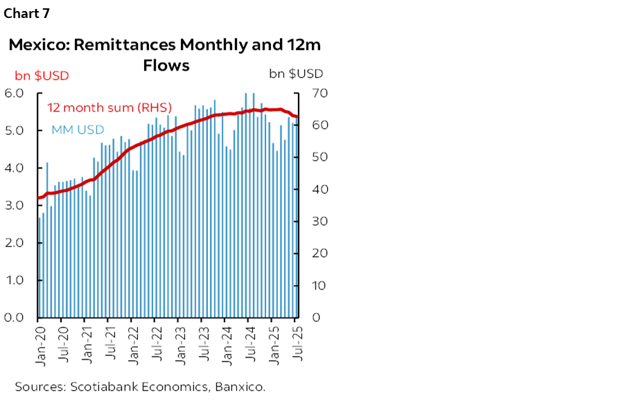 Chart 7: Mexico: Remittances Monthly and 12m Flows