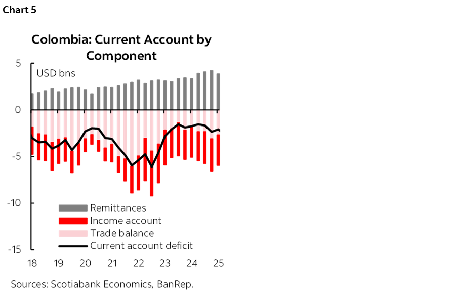 Chart 5: Colombia: Current Account by Component