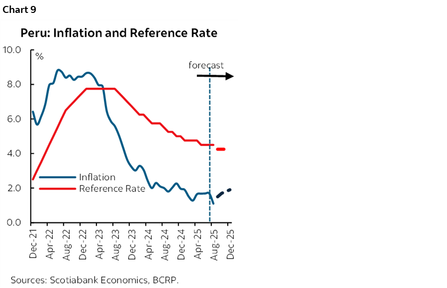 Chart 9: Peru: Inflation and Reference Rate