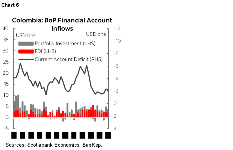 Chart 6: Colombia: BoP Financial Account Inflows