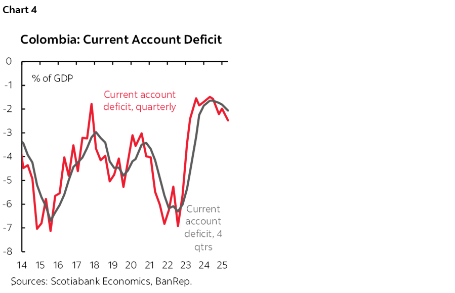 Chart 4: Colombia: Current Account Deficit