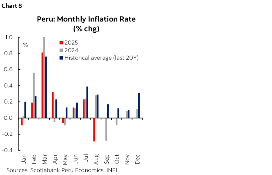 Chart 8: Peru: Monthly Inflation Rate (% chg)