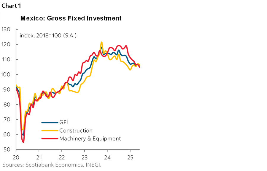 Chart 1: Mexico: Gross Fixed Investment