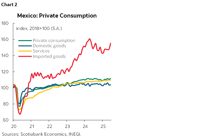 Chart 2: Mexico: Private Consumption