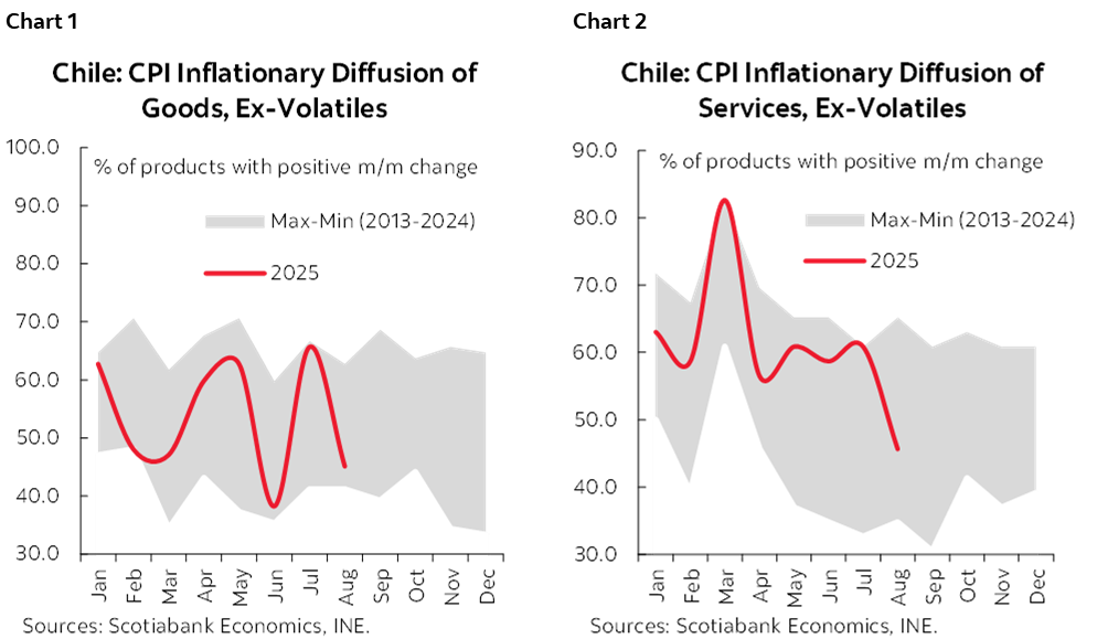 Chart 1: Chile: CPI Inflationary Diffusion of Goods, Ex-Volatiles; Chart 2: Chile: CPI Inflationary Diffusion of Services, Ex-Volatiles