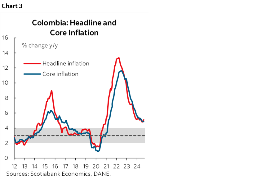 Chart 3: Colombia: Headline and Core Inflation
