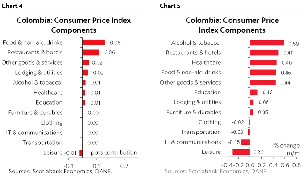 Chart 4: Colombia: Consumer Price Index Components; Chart 5: Colombia: Consumer Price Index Components