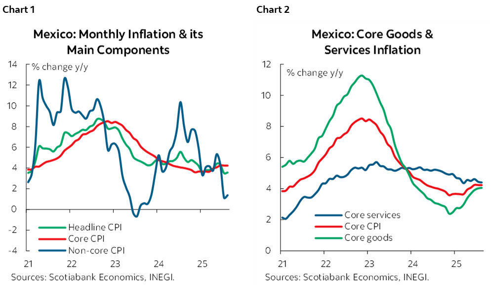 Chart 1: Mexico: Monthly Inflation & its Main Components; Chart 2: Mexico: Core Goods & Services Inflation