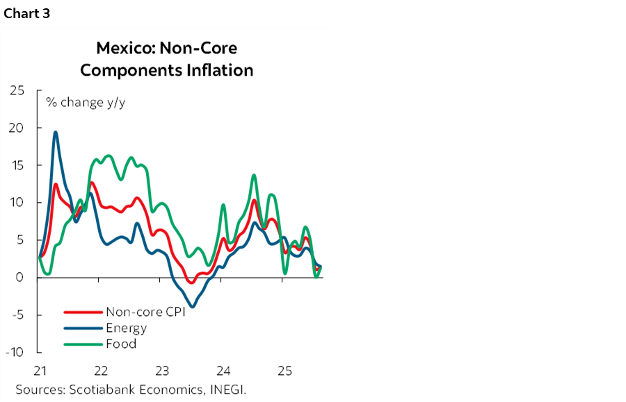 Chart 3: Mexico: Non-Core Components Inflation