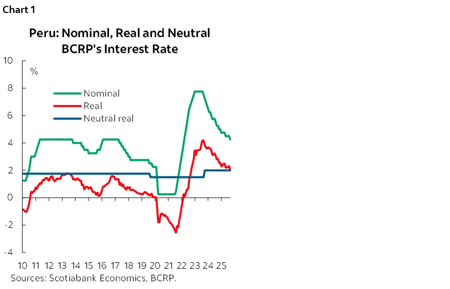 Chart 1: Peru: Nominal, Real and Neutral BCRP's Interest Rate