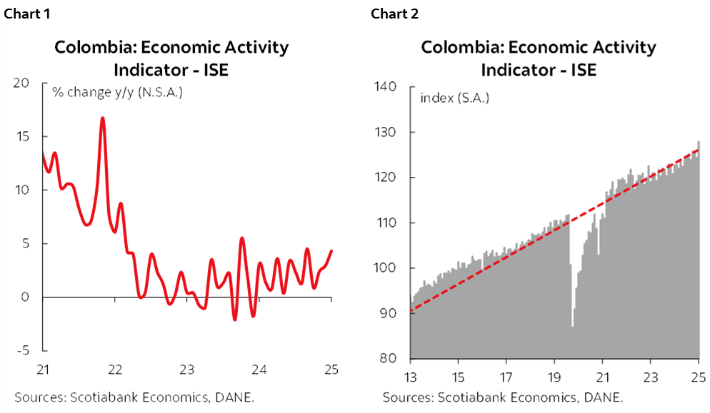 Chart 1: Colombia: Economic Activity Indicator - ISE, Chart 2: Colombia: Economic Activity Indicator - ISE