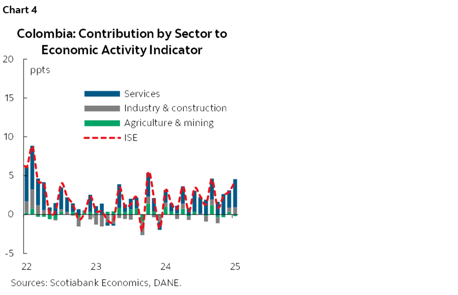Chart 4: Colombia: Contribution by Sector to Economic Activity Indicator
