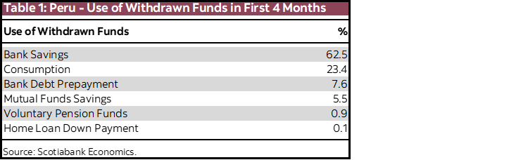 Table 1: Peru - Use of Withdrawn Funds in First 4 Months