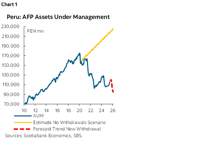 Chart 1: Peru: AFP Assets Under Management