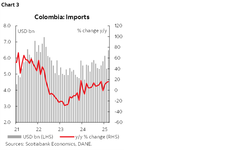 Chart 3: Colombia: Imports 