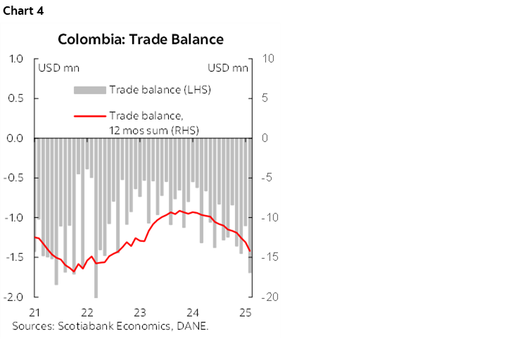 Chart 4: Colombia: Trade Balance