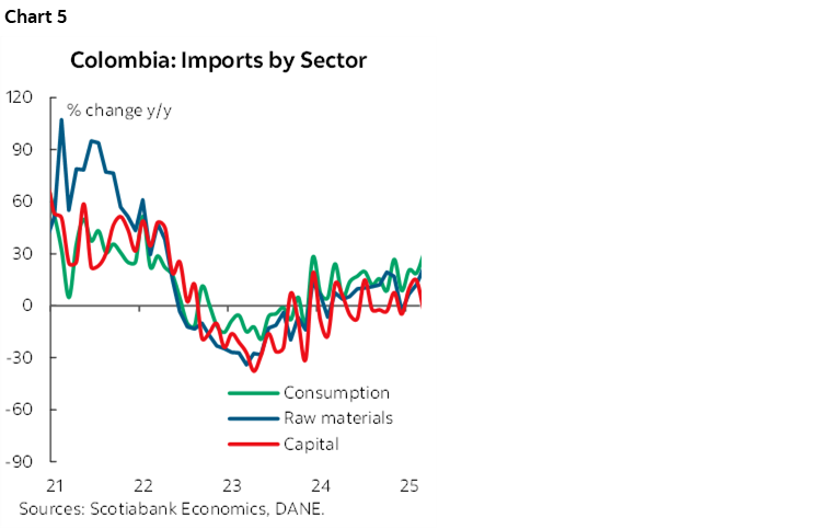 Chart 5: Colombia: Imports by Sector