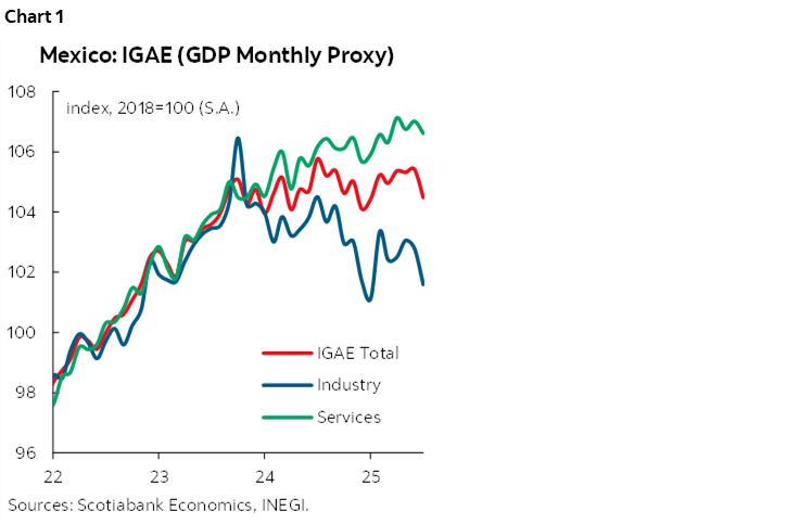 Chart 1: Mexico: IGAE (GDP Monthly Proxy)