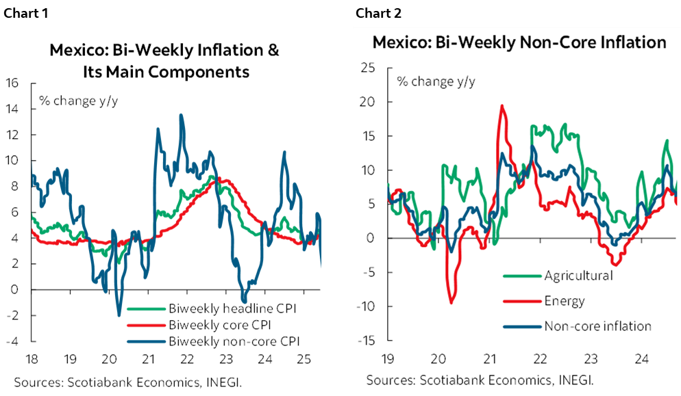 Chart 1: Mexico: Bi-Weekly Inflation & Its Main Components; Chart 2: Mexico: Bi-Weekly Non-Core Inflation