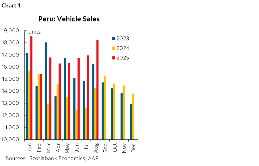 Chart 1: Peru: Vehicle Sales