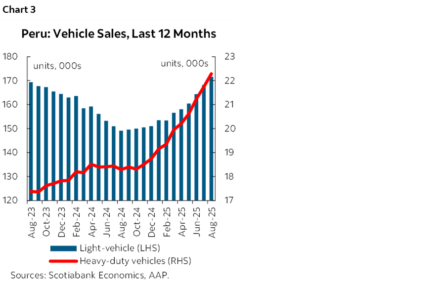 Chart 3: Peru: Vehicle Sales, Last 12 Months