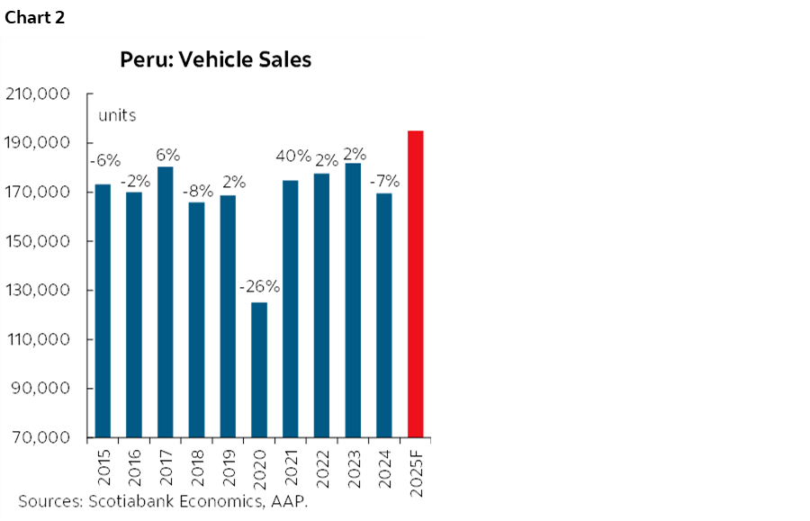 Chart 2: Peru: Vehicle Sales