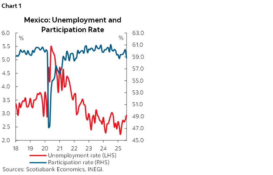 Chart 1: Mexico: Unemployment and Participation Rate