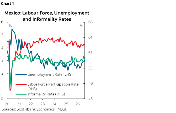 Chart 1: Mexico: Labour Force, Unemployment and Informality Rates