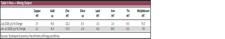 Table 1: Peru - Mining Output