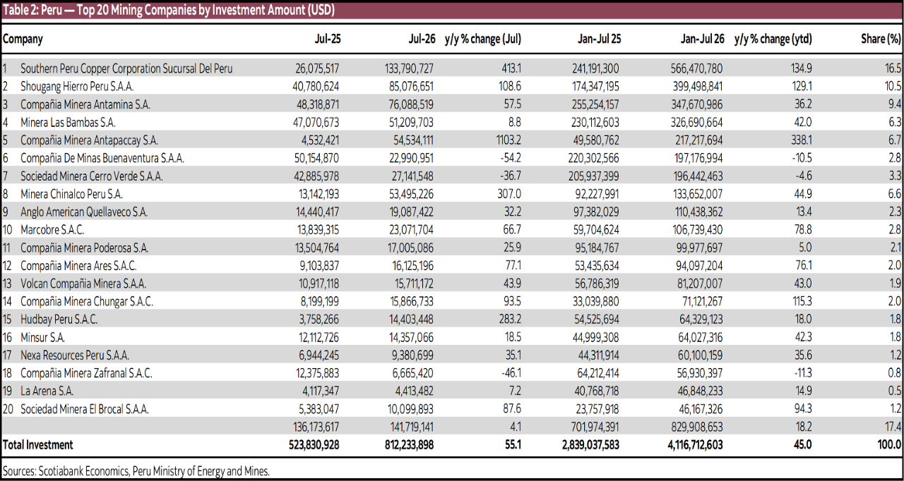 Table 2: Peru - Top 20 Mining Companies by Investment Amount (USD)