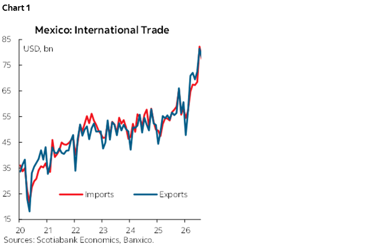 Chart 1: Mexico: International Trade