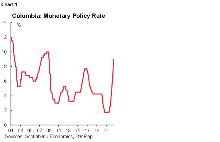 Colombia: Monetary Policy Rate